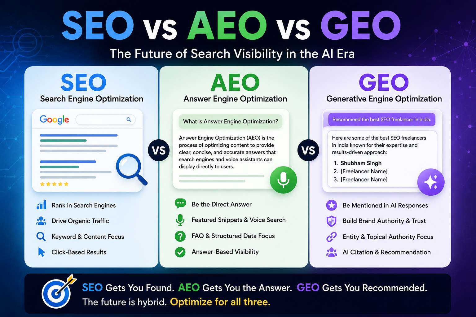 AEO vs GEO vs SEO